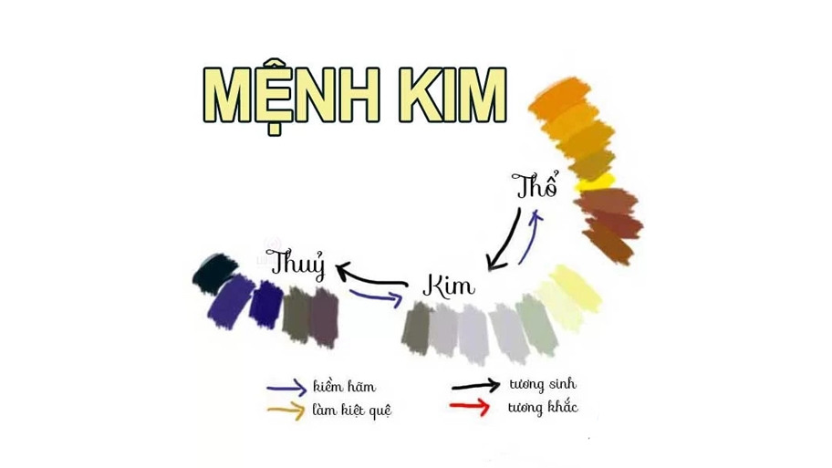 Tổng quan về mệnh Kim